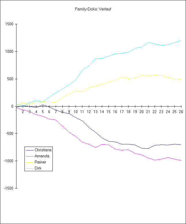 ChartObject Family-Doko: Verlauf