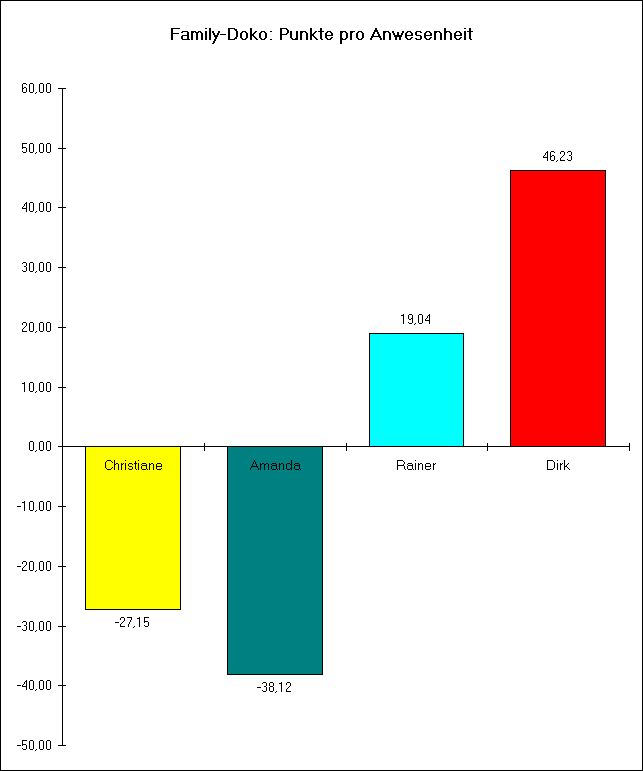 ChartObject Family-Doko: Punkte pro Anwesenheit